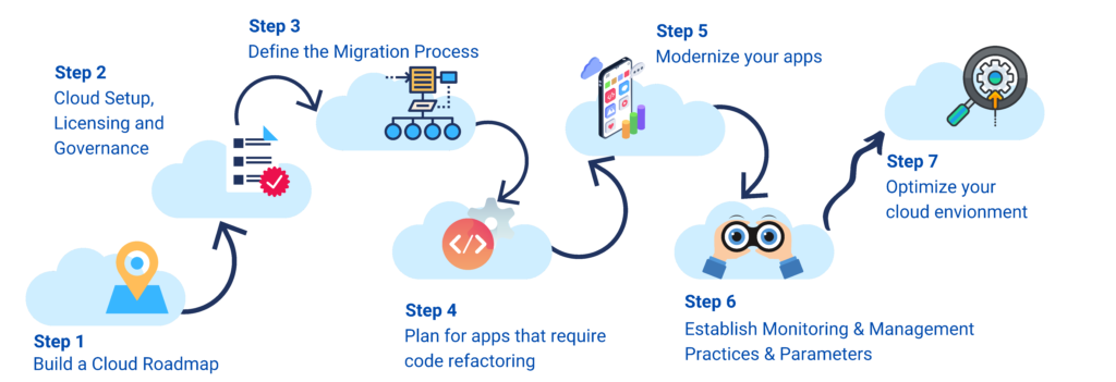 Transforming Your Cloud Journey