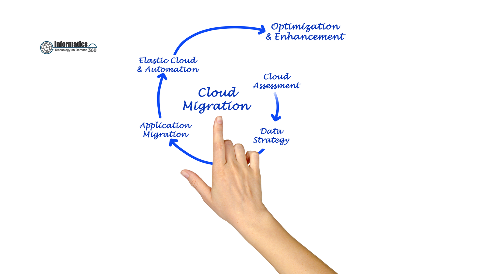 cloud migration