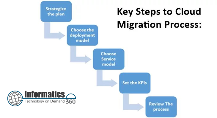 Our Cloud Consulting Approach